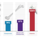 Chart showing increased hearing loss with certain health conditions